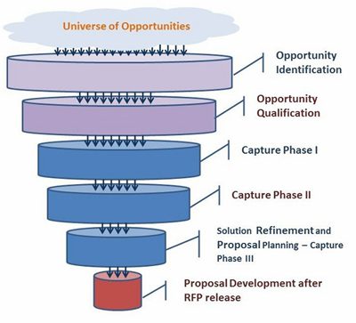 Opportunities Pipeline Development for Federal Contracts